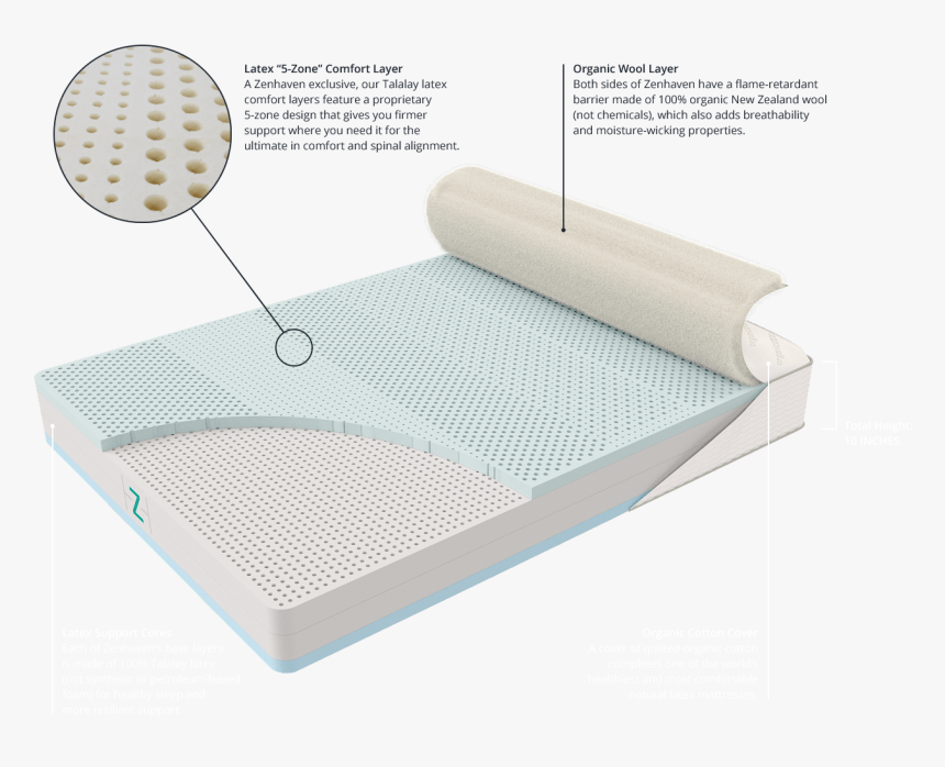 Transparent Matress Png - Zenhaven Mattress Inside, Png Download