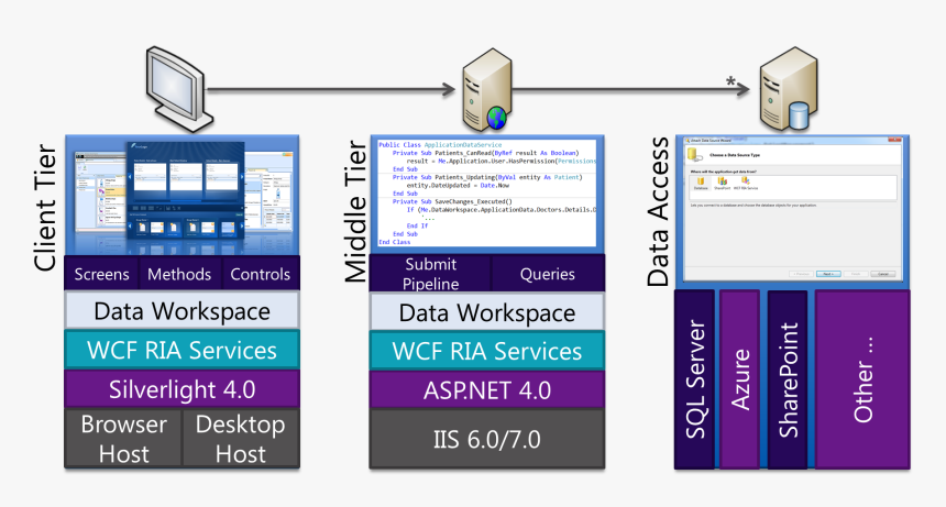 Asp Net N Tier, HD Png Download
