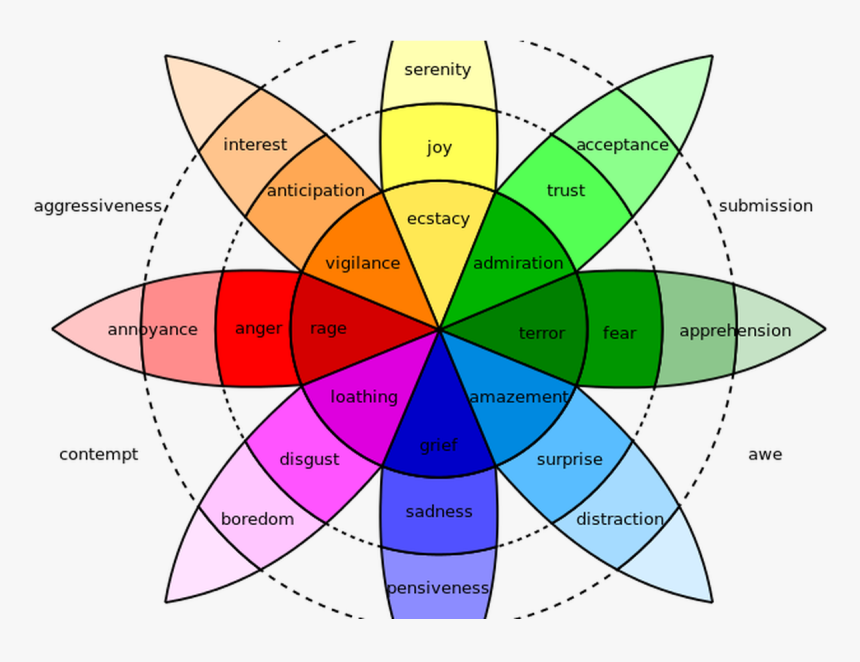 Clip Art How To Use Psychology - Plutchik's Wheel Of Emotions, HD Png Download