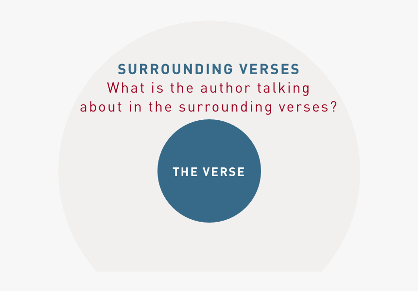 Bible Context Surrounding Verses - Circle, HD Png Download