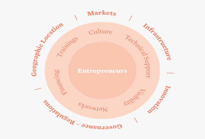 The Factors Of Green Entreprenruship Ecosystem - Pch International, HD Png Download