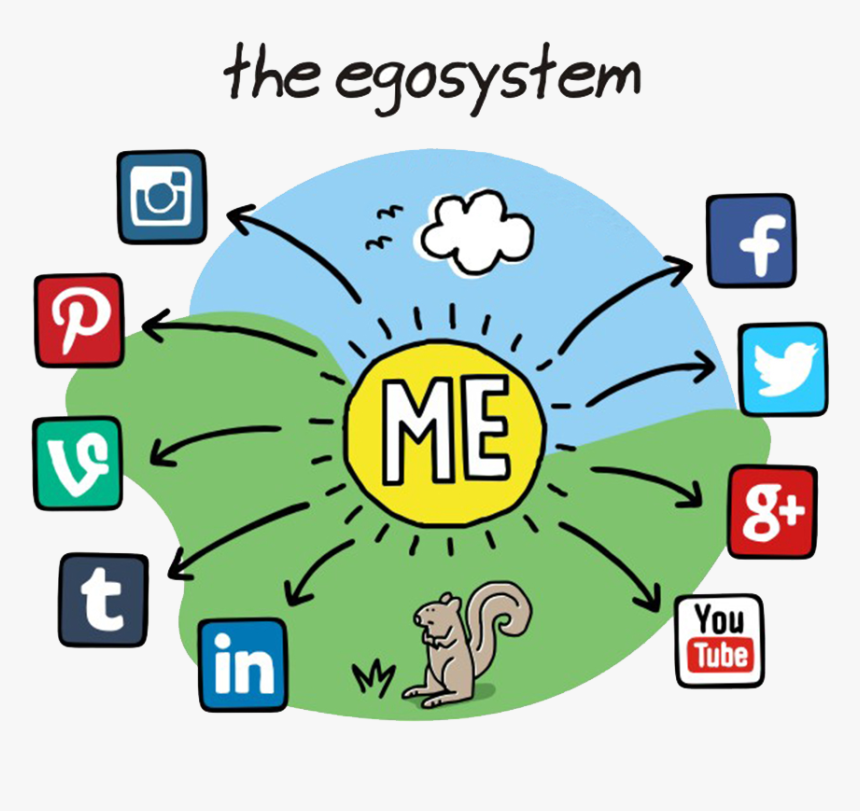 Social Media Ecosystem Personality Test - Me And Social Media, HD Png Download