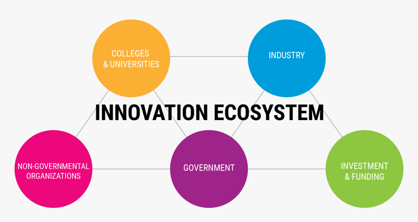 Innovation Ecosystem, HD Png Download