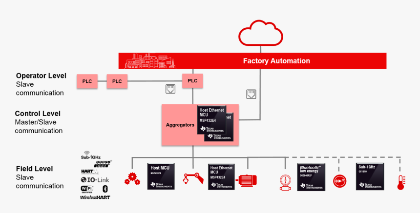 Ti Ethernet, HD Png Download
