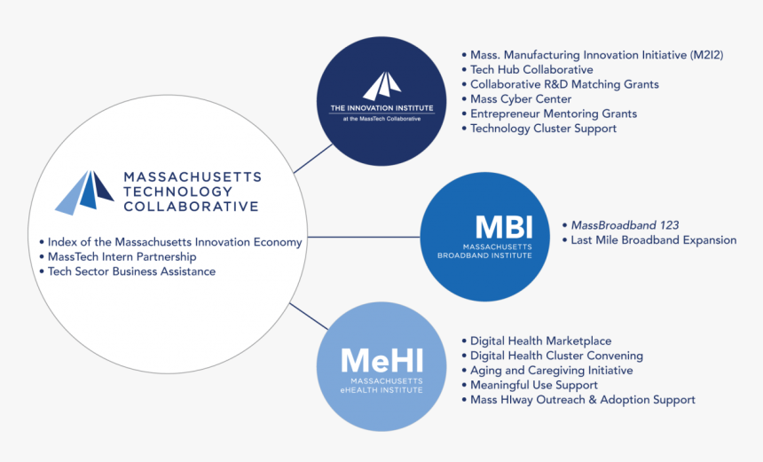 Masstechs Divisions Projects And Initiatives - Massachusetts Technology Collaborative, HD Png Download