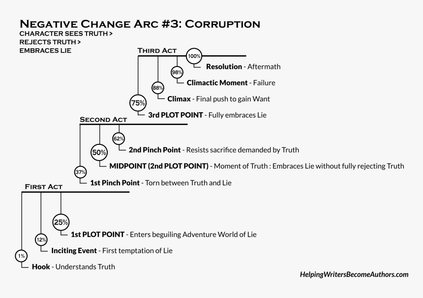 Character Arc - Km Weiland Character Arcs, HD Png Download