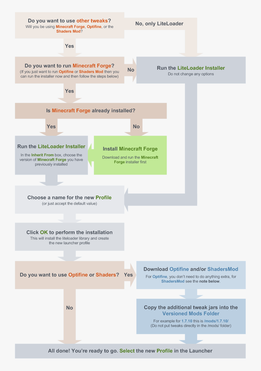Liteloader Installations - Liteloader Flowchart, HD Png Download