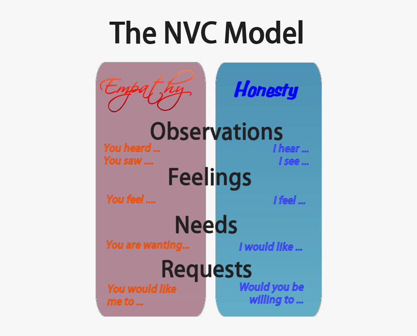 Non Violent Communication, HD Png Download
