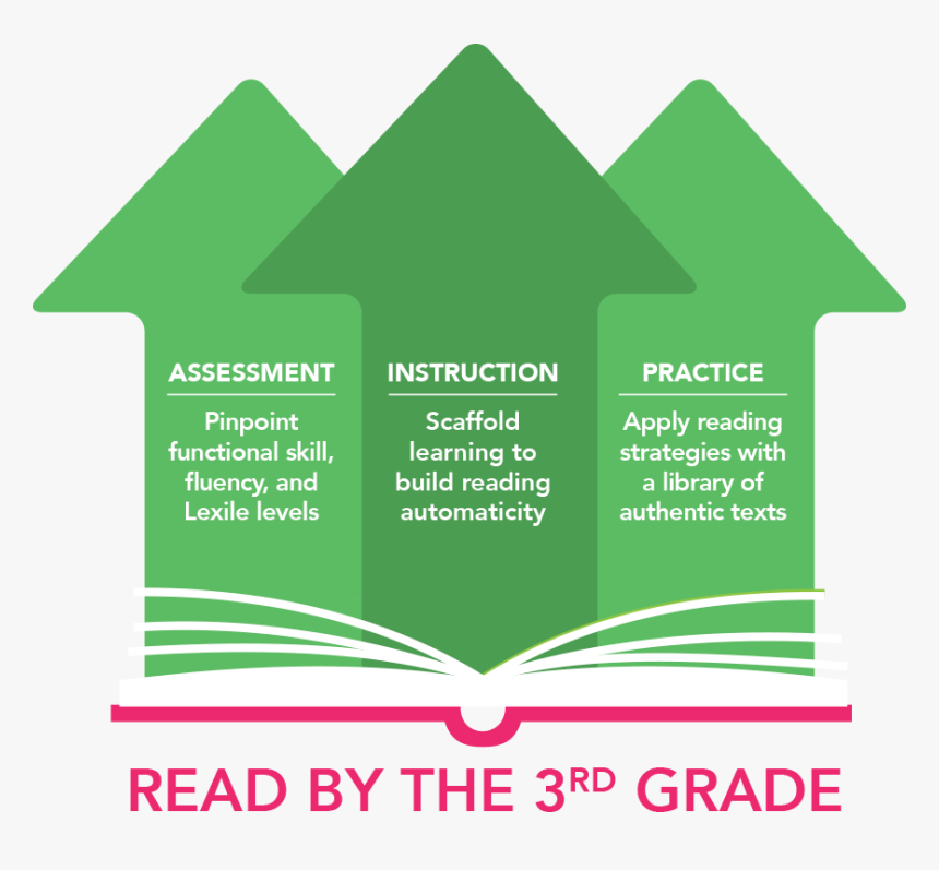 Three Green Arrows Pointing Upwards - Graphic Design, HD Png Download