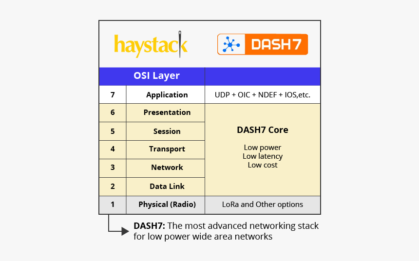 Image Of Dash7 Stack - Dash7, HD Png Download