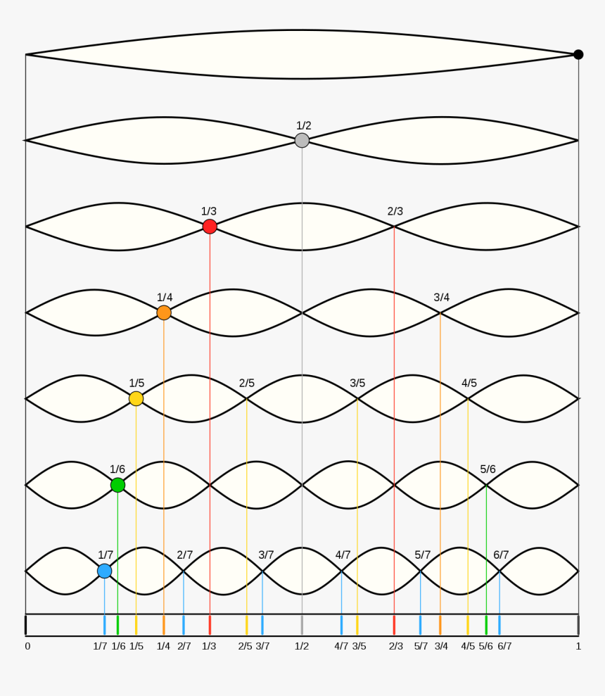Wave Harmonics, HD Png Download
