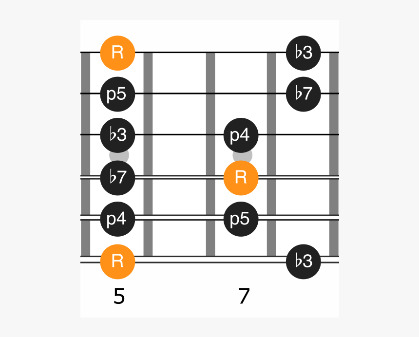Position 1 Of The A Minor Pentatonic - Circle, HD Png Download