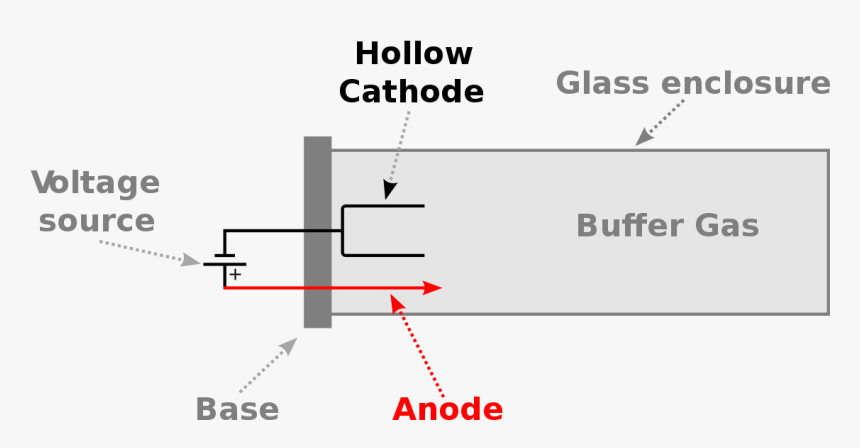 Transparent Lampada Png - Hollow Cathode Lamp, Png Download