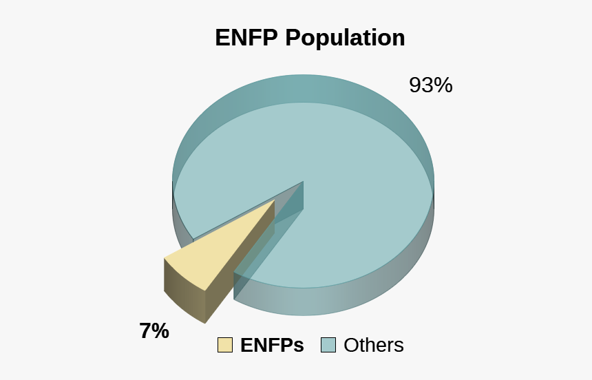 Enfp Personality Type Population Pie Chart - Enfp Percentage, HD Png Download