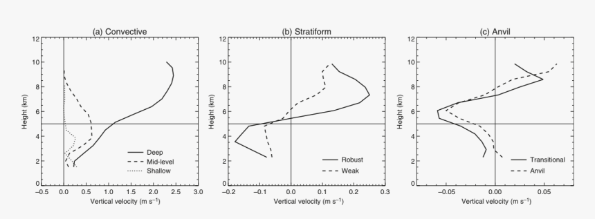 Vertical Velocity Profile Deep Convection, HD Png Download