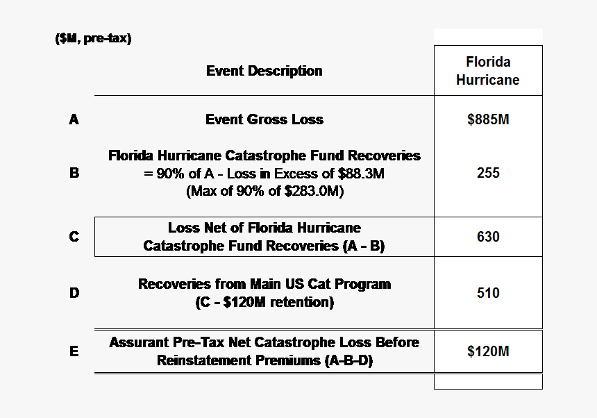 Event Description Florida Hurricane, HD Png Download