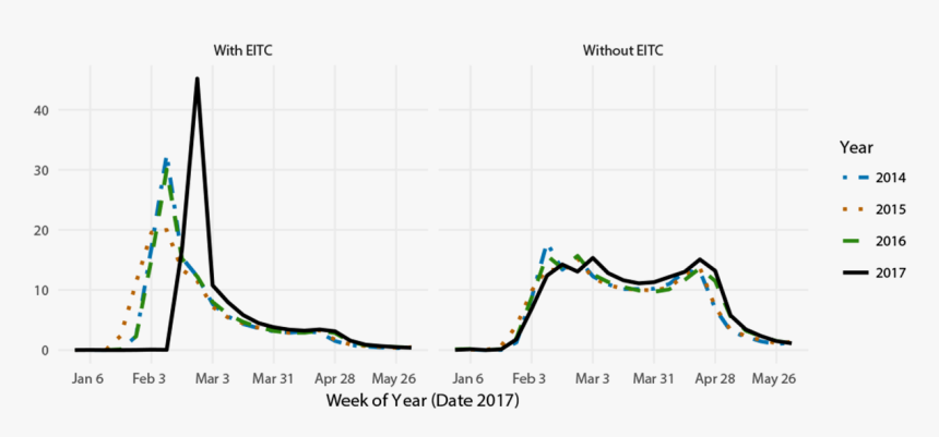 Weekly Issuance Of Federal Tax Refunds With And Without - Plot, HD Png Download