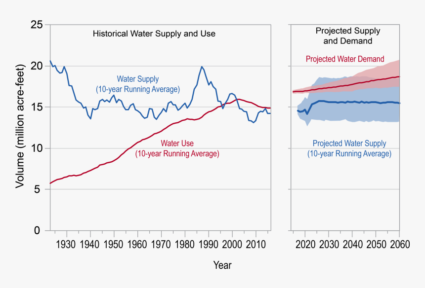 Supply And Demand Colorado River, HD Png Download