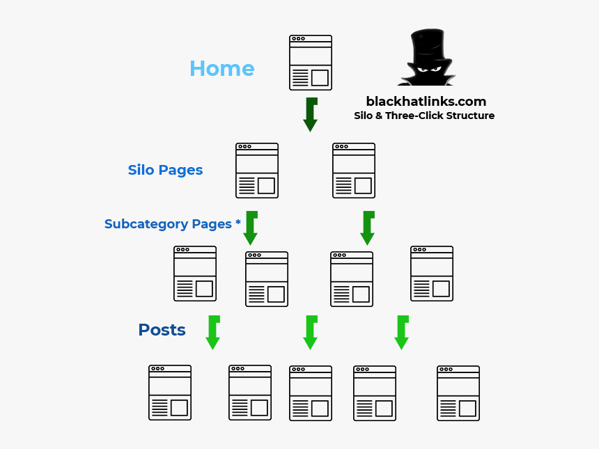Site Architecture Seo & Silo Seo - Three Click Rule, HD Png Download
