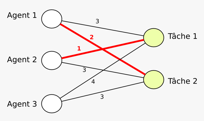 Problème D Affectation - Affectation Des Taches, HD Png Download