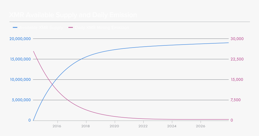 Xmr Available Supply And Daily Emission - Plot, HD Png Download