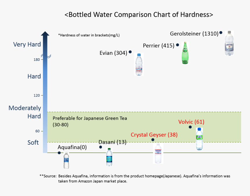 Bottled Water Hardness Comparison, HD Png Download