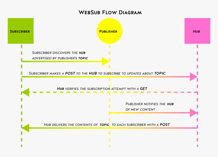 Gauss Markov Process Autocorrelation, HD Png Download