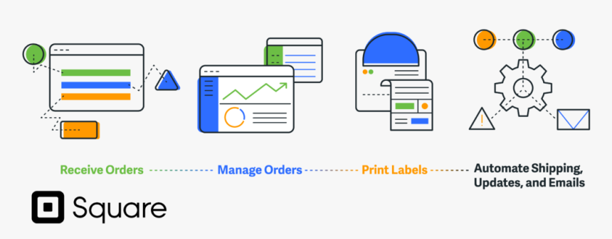 Squareup Retail Workflow Diagram, HD Png Download