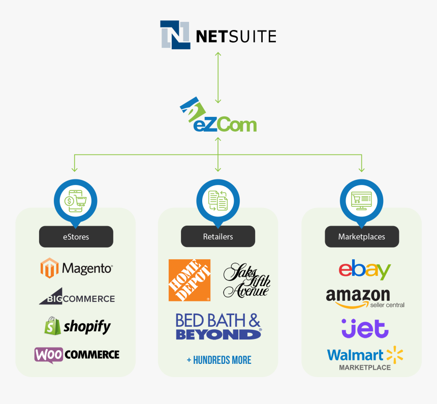 Infographic Of Ezcom Edi Netsuite Integration - Bed Bath & Beyond, HD Png Download