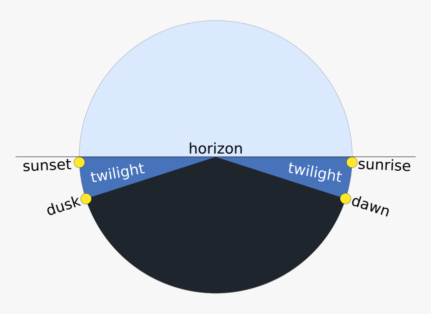 Dusk Dawn Sunrise Sunset, HD Png Download