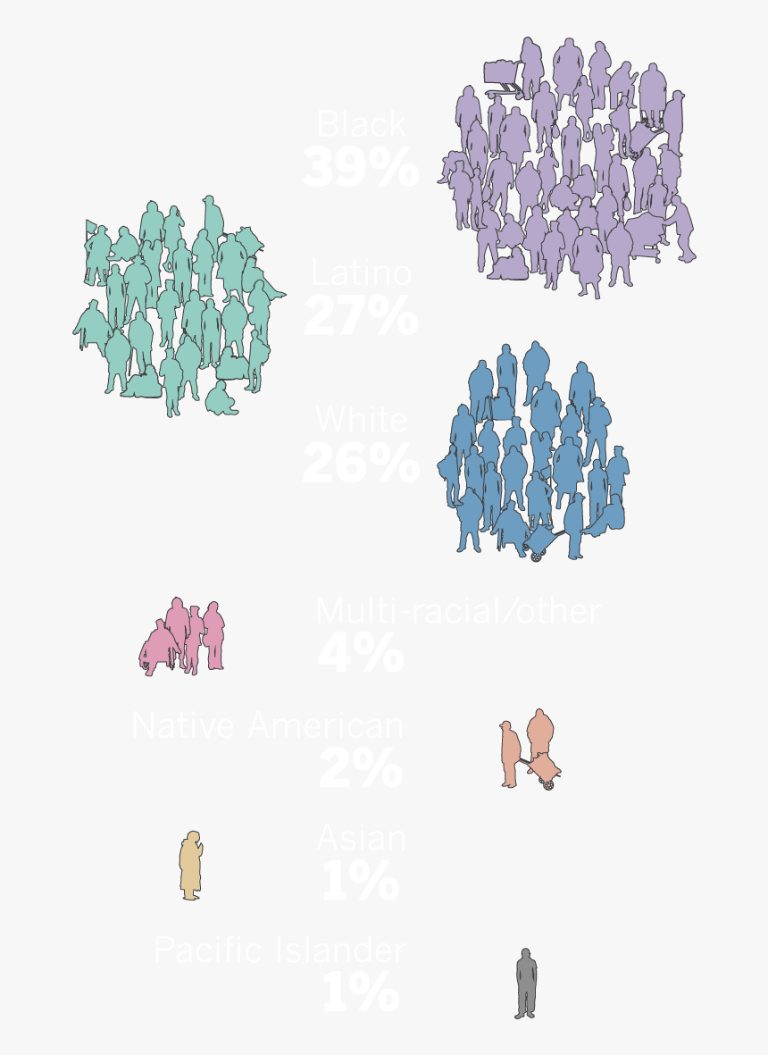 Racial Breakdown Of Los Angeles County Homeless Population - Los Angeles Population By Race, HD Png Download