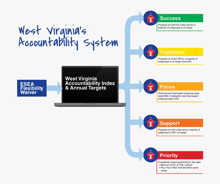Education System In West Virginia, HD Png Download