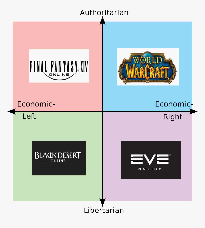 Authoritarian World Final Fantast In Warcraft Online - Ben Shapiro Political Compass, HD Png Download