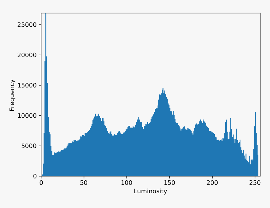 Histrogram Of Tai Hing Gardens Frog Rubbish Bin - Shortleaf Black Spruce, HD Png Download