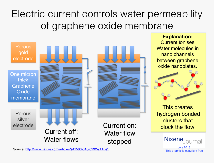 Water Flow Across A Graphene Oxide Membrane Can Be - Electric Current In Water, HD Png Download