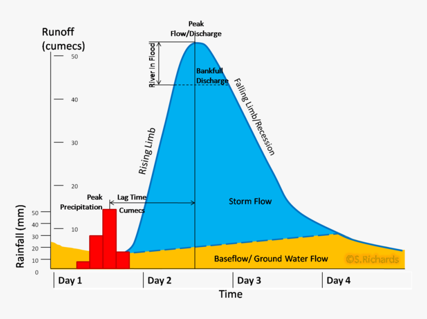 Hydrograph, HD Png Download