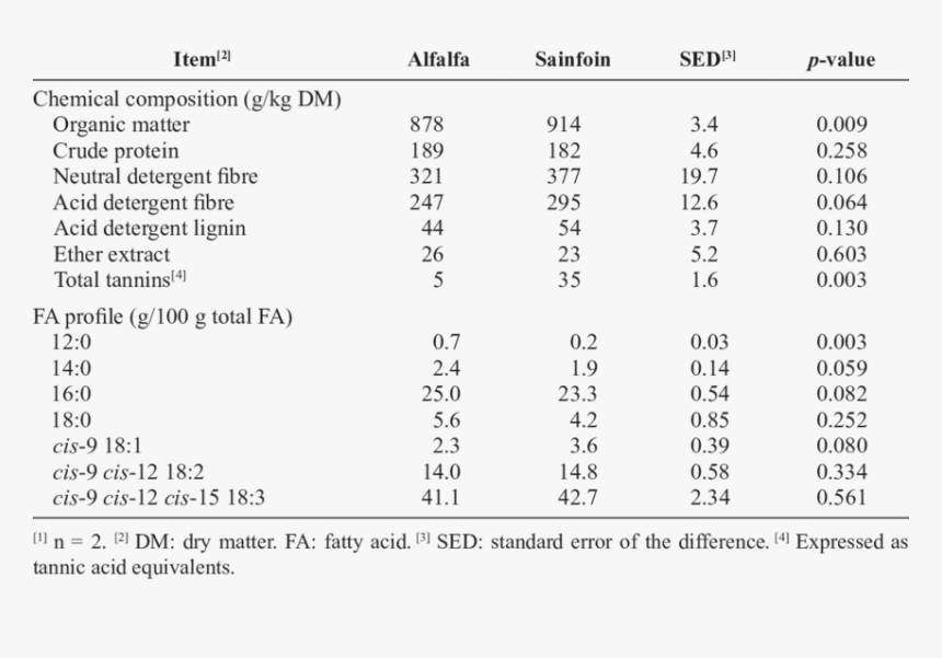 Content Tannin In Alfalfa, HD Png Download