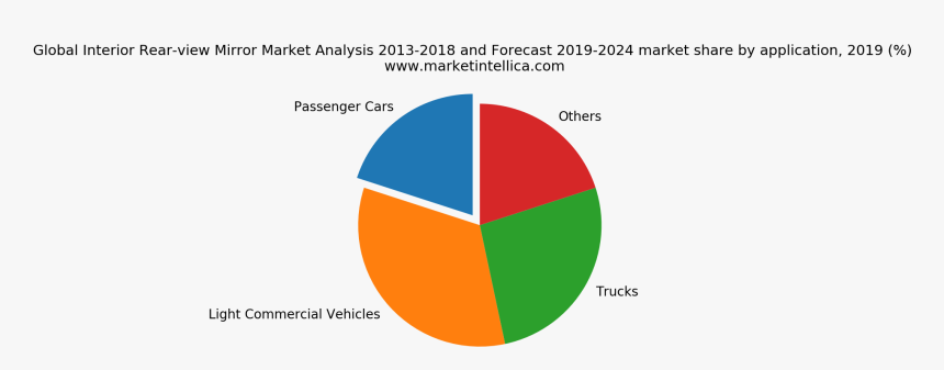 Shipping Container Global Market, HD Png Download