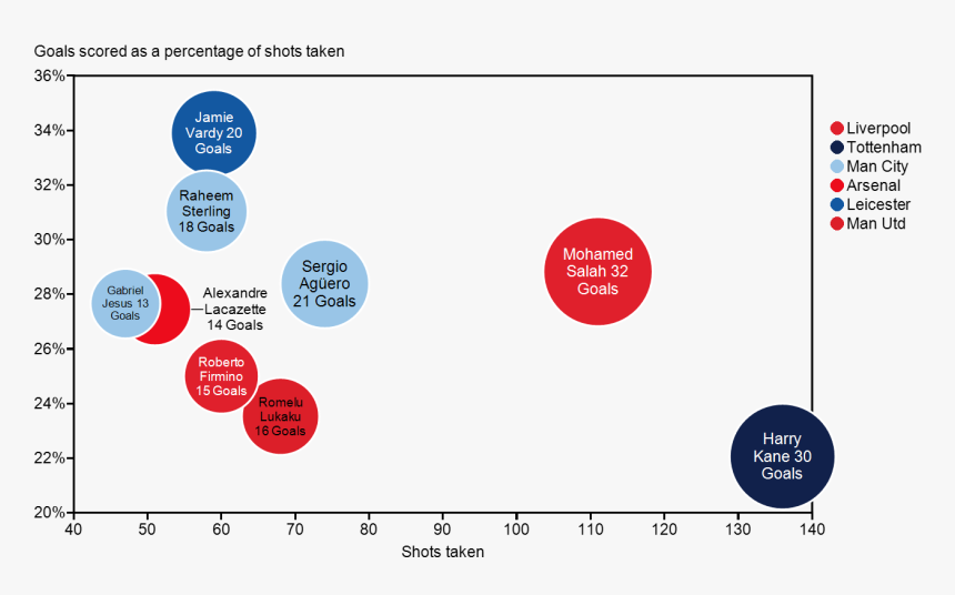 Bubble Chart Showing Top 9 Epl Goal Socrers From 20172018 2018 Epl