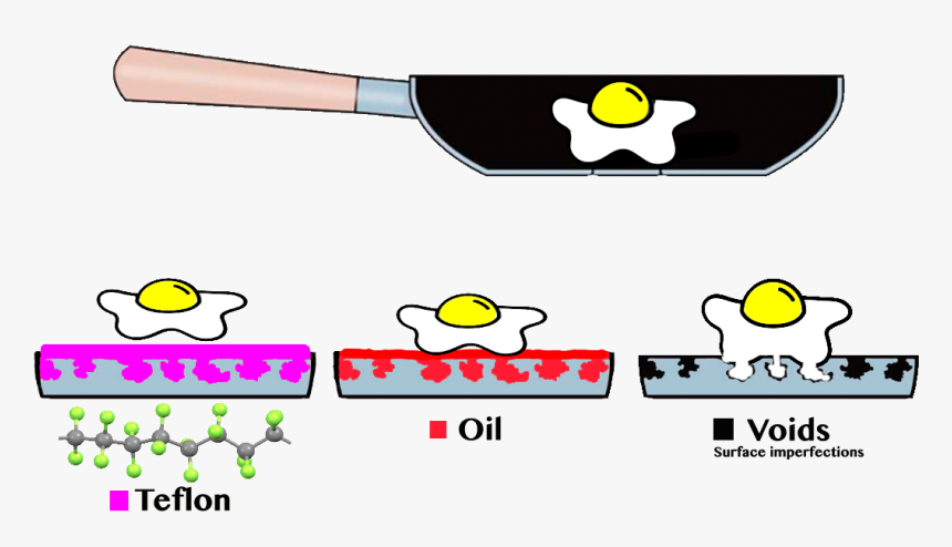 Egg Sticking Sanitation Course - Emoticon, HD Png Download