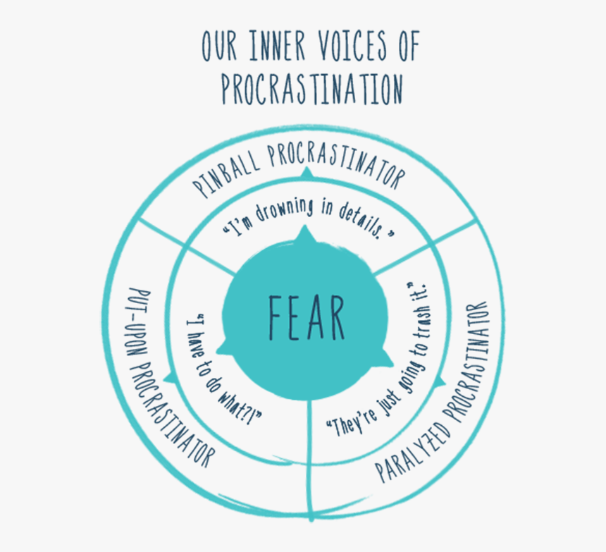 Procrastination Tips, HD Png Download