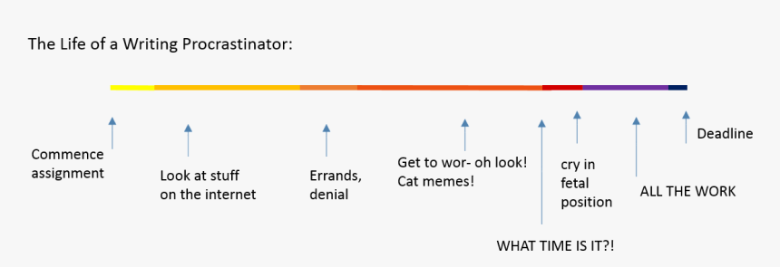 Procrastination - Procrastinate Writing, HD Png Download