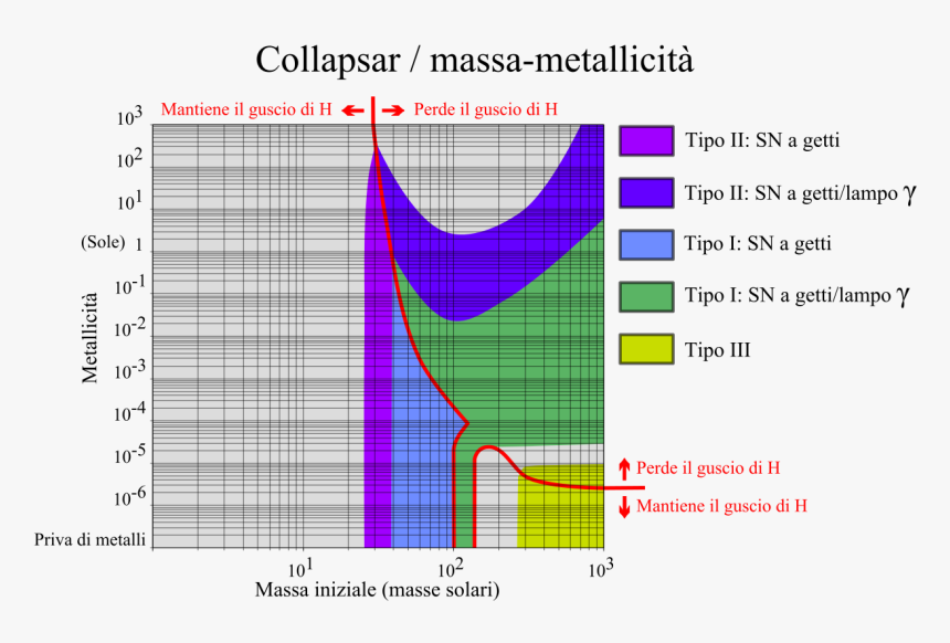 Tipi Di Collapsar Da Massa E Metallicità Iniziali - Metallicity Mass Supernova, HD Png Download