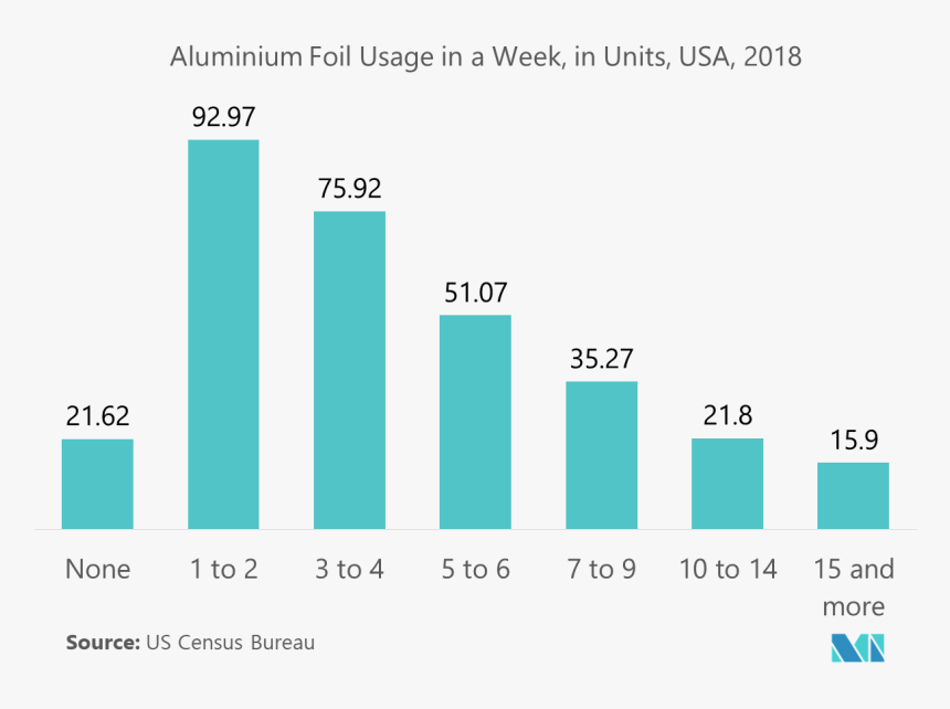 Aluminum Foil Packaging Market - Aluminium Foil Market Value, HD Png Download
