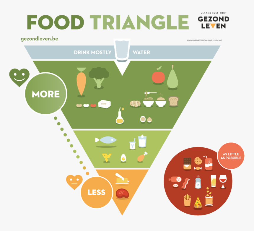 Belgium's New Food Pyramid, HD Png Download