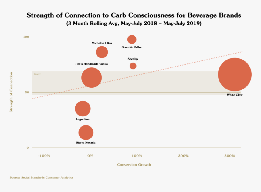 Bubble Size Determined By Public Instagram Posts Per, HD Png Download