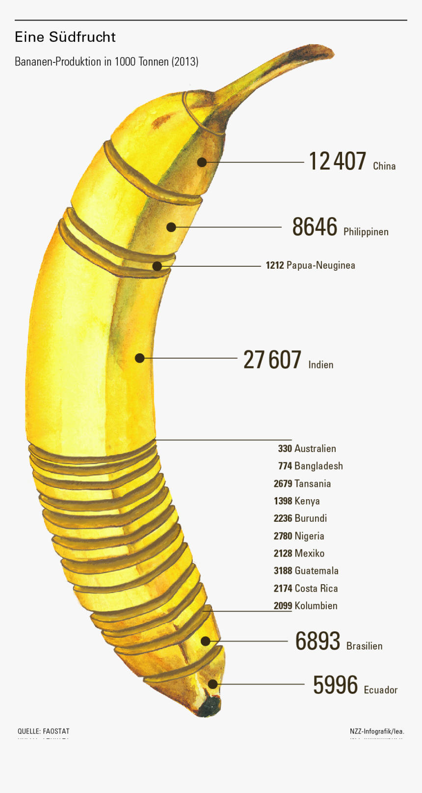 Banana Production, HD Png Download