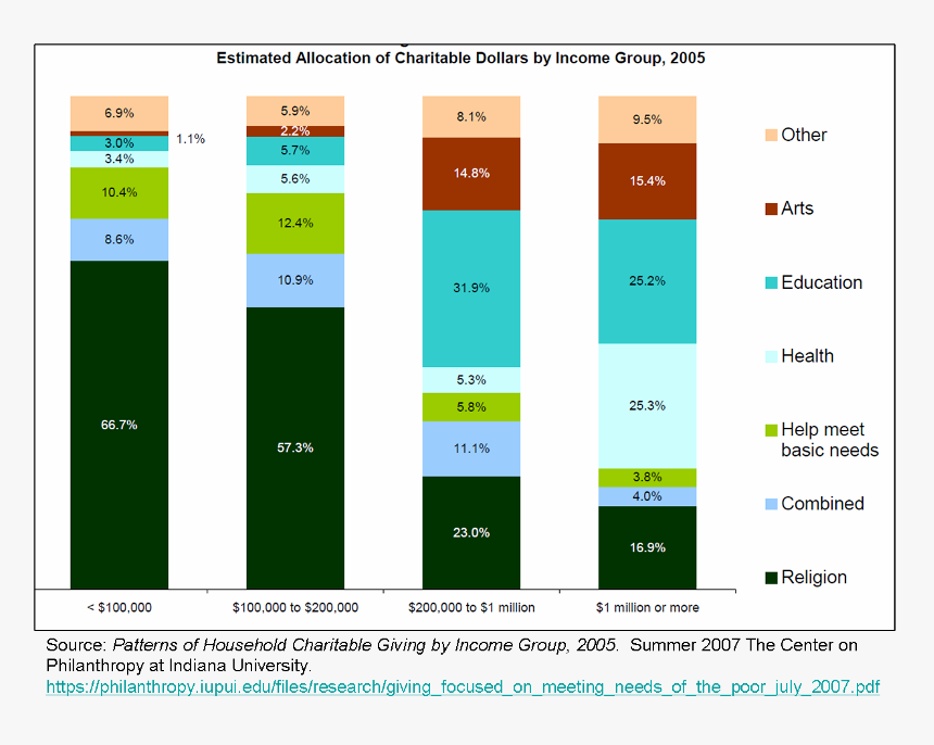 Charitable Giving By Income, HD Png Download