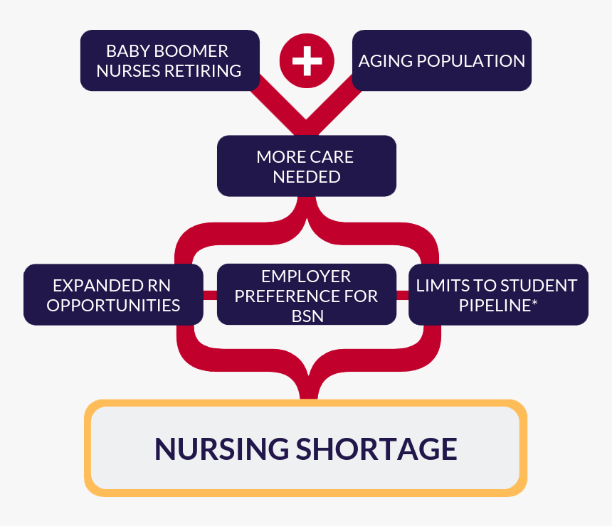 Nursing Shortage, HD Png Download