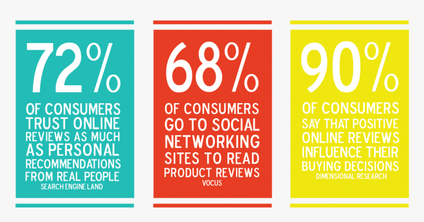 Online Review Stats - Online Reputation Management Facts, HD Png Download